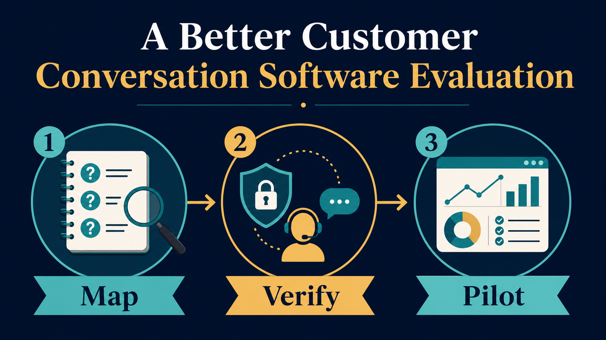Three-stage customer-conversation software evaluation workflow: map, verify, and pilot